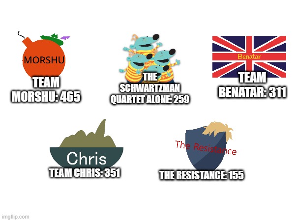 TEAM MORSHU: 465 THE SCHWARTZMAN QUARTET ALONE: 259 TEAM BENATAR: 311 TEAM CHRIS: 351 THE RESISTANCE: 155 | made w/ Imgflip meme maker