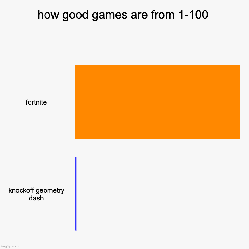 games | how good games are from 1-100 | fortnite, knockoff geometry dash | image tagged in charts,bar charts | made w/ Imgflip chart maker