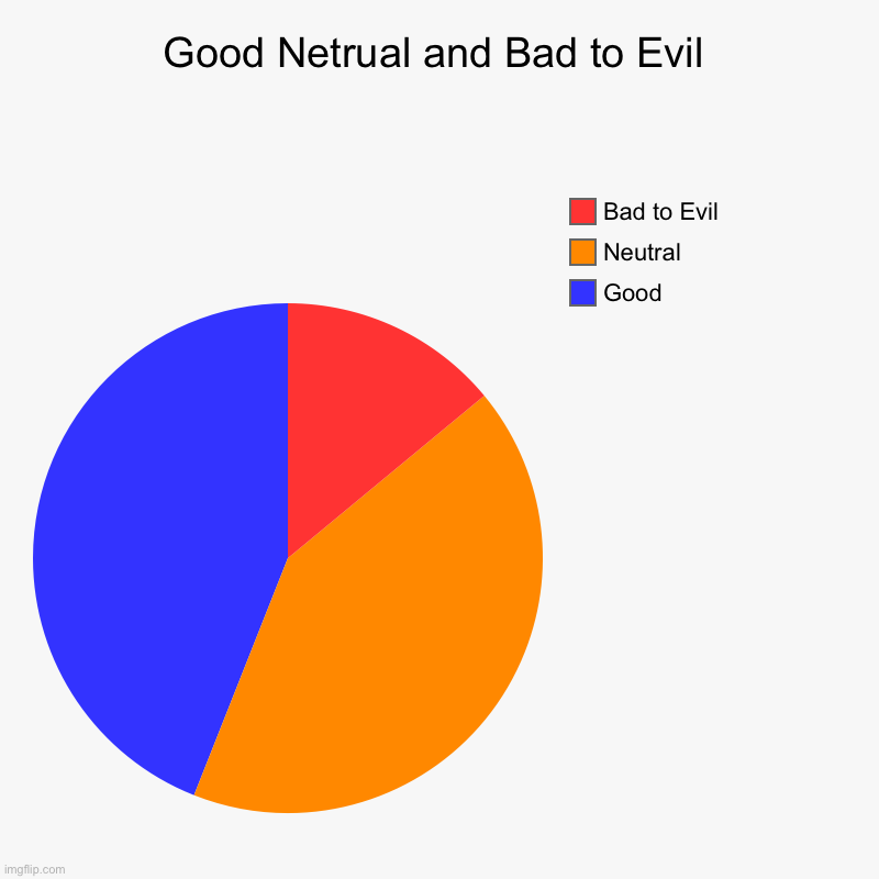 Good Netrual and Bad to Evil | Good, Neutral, Bad to Evil | image tagged in charts,pie charts | made w/ Imgflip chart maker