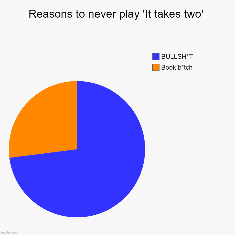 Reasons to never play 'It takes two' | Book b*tch, BULLSH*T | image tagged in charts,pie charts | made w/ Imgflip chart maker