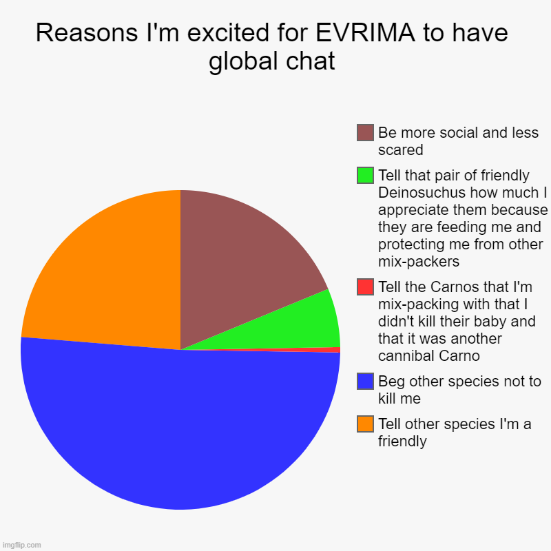 The Isle | Reasons I'm excited for EVRIMA to have global chat | Tell other species I'm a friendly, Beg other species not to kill me, Tell the Carnos th | image tagged in pie charts,the isle,dinosaurs,gaming,survival | made w/ Imgflip chart maker