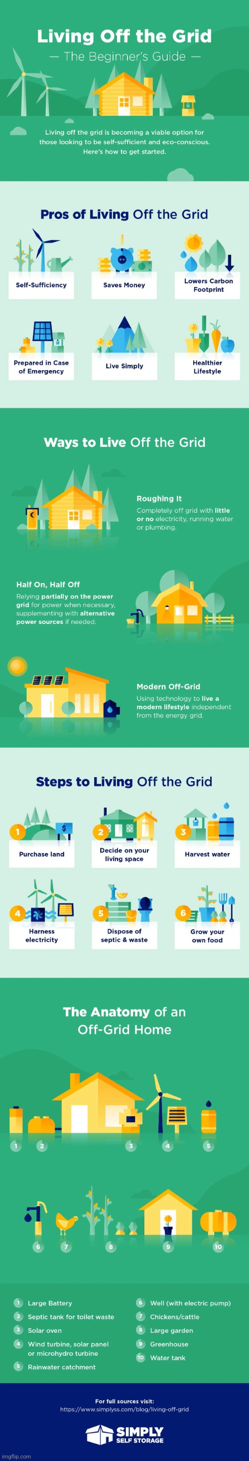 Living Off The Grid - A Beginner's Guide :> | image tagged in simothefinlandized,off the grid,infographics,tutorial | made w/ Imgflip meme maker
