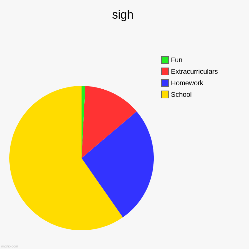 sigh | sigh | School, Homework, Extracurriculars, Fun | image tagged in charts,pie charts | made w/ Imgflip chart maker