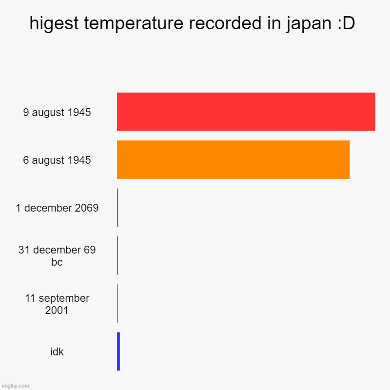 japan | higest temperature recorded in japan :D | 9 august 1945, 6 august 1945, 1 december 2069, 31 december 69 bc, 11 september 2001, idk | image tagged in charts,bar charts | made w/ Imgflip chart maker