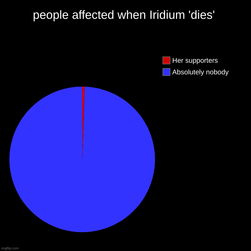 people affected when Iridium 'dies' | Absolutely nobody, Her supporters | image tagged in charts,pie charts | made w/ Imgflip chart maker