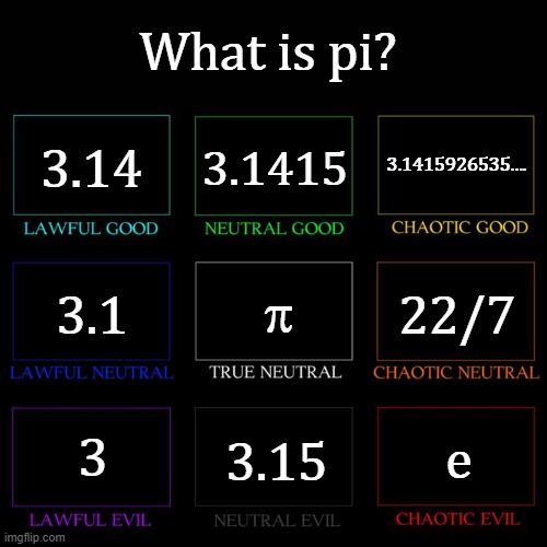 Pie meme | What is pi? 3.14; 3.1415; 3.1415926535.... p; 22/7; 3.1; 3; 3.15; e | image tagged in alignment chart | made w/ Imgflip meme maker