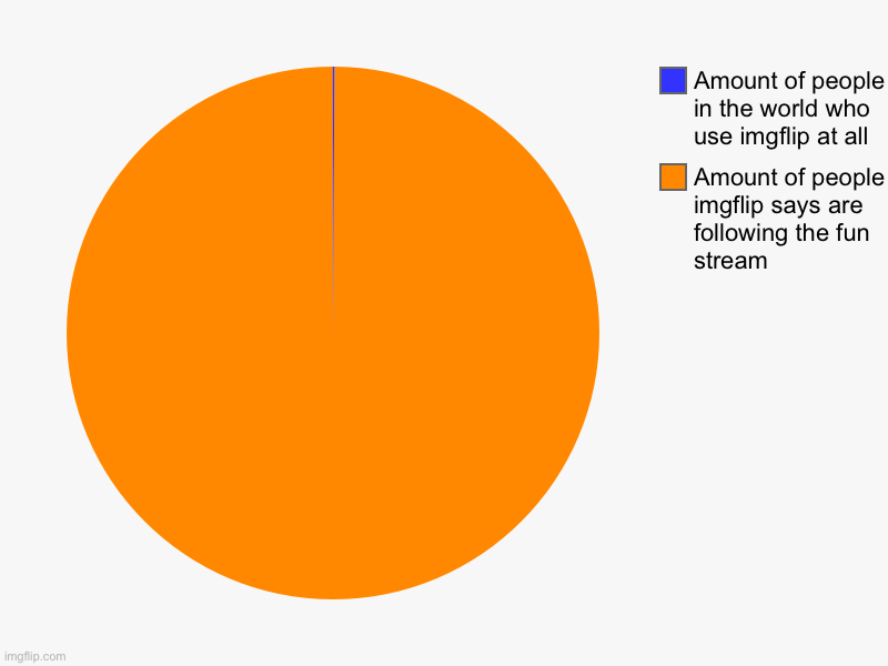 Cap ? | Amount of people imgflip says are following the fun stream, Amount of people in the world who use imgflip at all | image tagged in charts,pie charts | made w/ Imgflip chart maker
