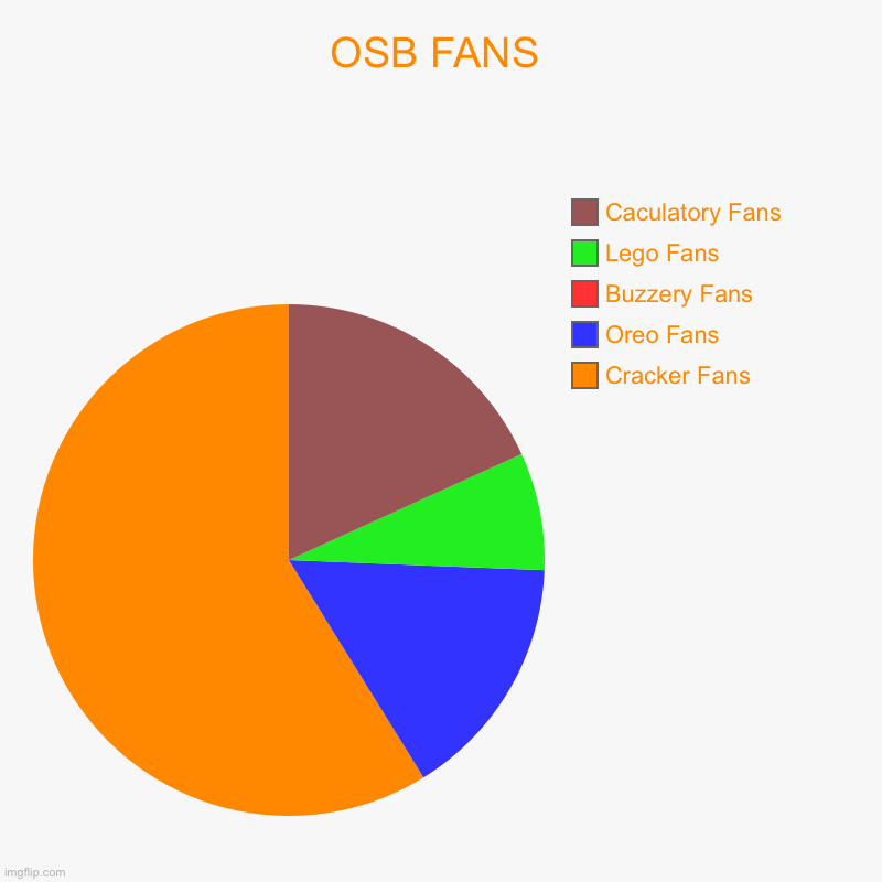 OSB FANS | Cracker Fans, Oreo Fans, Buzzery Fans, Lego Fans, Caculatory Fans | image tagged in charts,pie charts | made w/ Imgflip chart maker