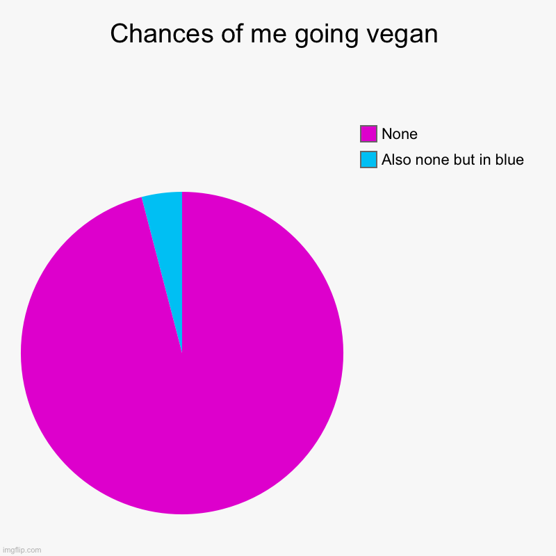 Random meme of the day | Chances of me going vegan | Also none but in blue, None | image tagged in vegan,pie chart,relatable | made w/ Imgflip chart maker