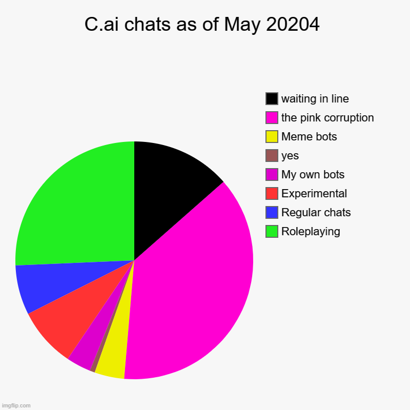 C.ai chats as of May 20204 | Roleplaying, Regular chats, Experimental, My own bots, yes, Meme bots, the pink corruption , waiting in line | image tagged in charts,pie charts | made w/ Imgflip chart maker