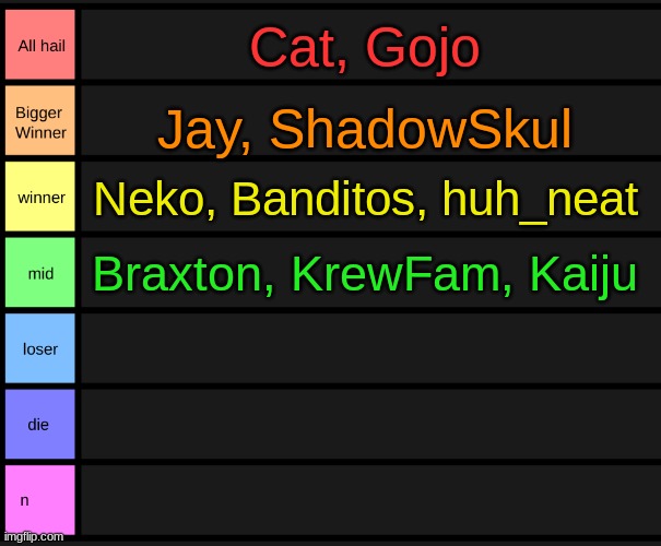 yoshi's tier list | Cat, Gojo; Jay, ShadowSkul; Neko, Banditos, huh_neat; Braxton, KrewFam, Kaiju | image tagged in yoshi's tier list | made w/ Imgflip meme maker