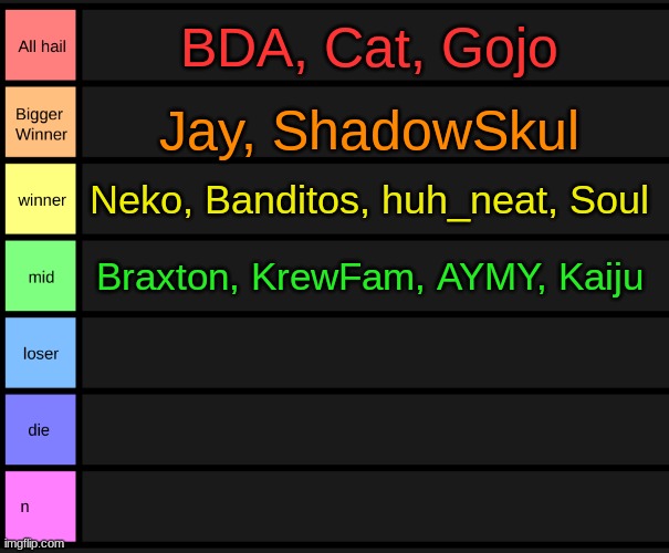 yoshi's tier list | BDA, Cat, Gojo; Jay, ShadowSkul; Neko, Banditos, huh_neat, Soul; Braxton, KrewFam, AYMY, Kaiju | image tagged in yoshi's tier list | made w/ Imgflip meme maker