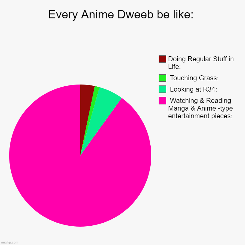 You know the Drill: (When Fandoms loose sanity) | Every Anime Dweeb be like: |  Watching & Reading Manga & Anime -type entertainment pieces:,  Looking at R34:,  Touching Grass:, Doing Regula | image tagged in charts,pie charts,anime | made w/ Imgflip chart maker