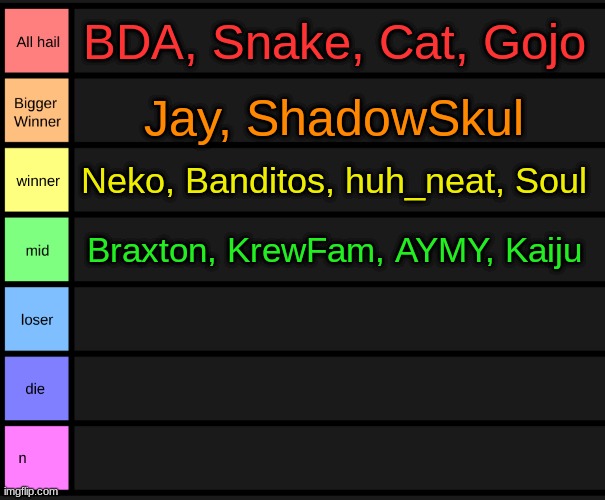 yoshi's tier list | BDA, Snake, Cat, Gojo; Jay, ShadowSkul; Neko, Banditos, huh_neat, Soul; Braxton, KrewFam, AYMY, Kaiju | image tagged in yoshi's tier list | made w/ Imgflip meme maker