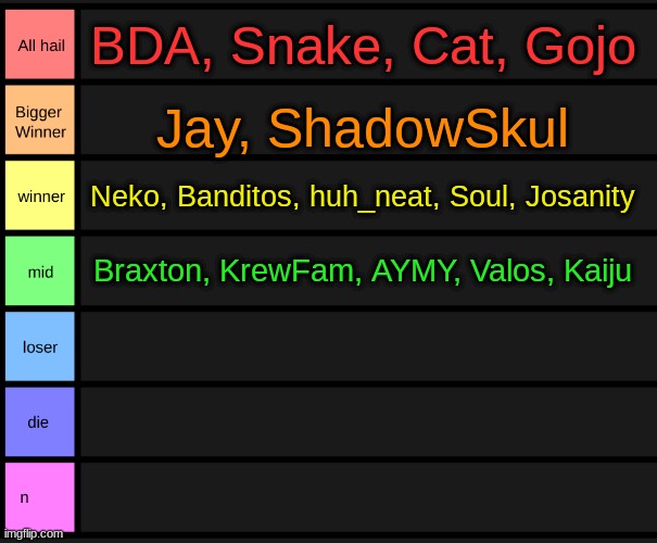 yoshi's tier list | BDA, Snake, Cat, Gojo; Jay, ShadowSkul; Neko, Banditos, huh_neat, Soul, Josanity; Braxton, KrewFam, AYMY, Valos, Kaiju | image tagged in yoshi's tier list | made w/ Imgflip meme maker