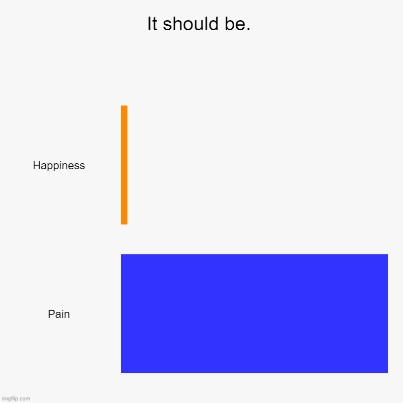 Yes. | It should be. | Happiness, Pain | image tagged in charts,bar charts | made w/ Imgflip chart maker