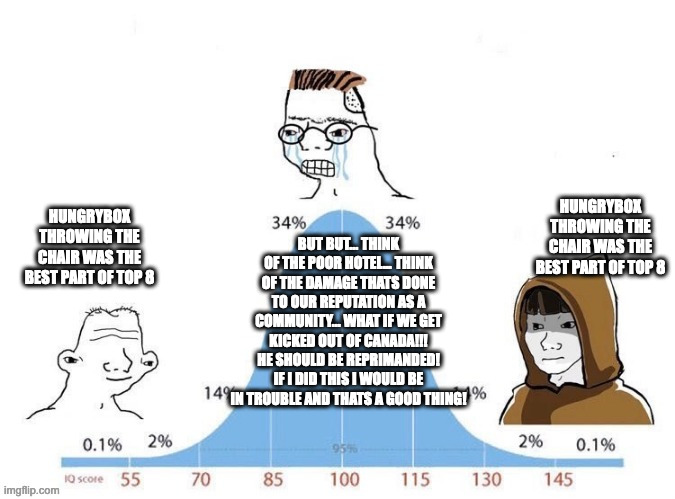 Bell Curve | HUNGRYBOX THROWING THE CHAIR WAS THE BEST PART OF TOP 8; HUNGRYBOX THROWING THE CHAIR WAS THE BEST PART OF TOP 8; BUT BUT... THINK OF THE POOR HOTEL... THINK OF THE DAMAGE THATS DONE TO OUR REPUTATION AS A COMMUNITY... WHAT IF WE GET KICKED OUT OF CANADA!!! HE SHOULD BE REPRIMANDED! IF I DID THIS I WOULD BE IN TROUBLE AND THATS A GOOD THING! | image tagged in bell curve | made w/ Imgflip meme maker