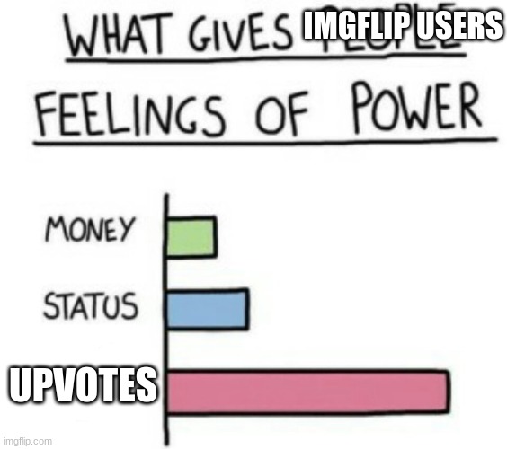 IMGFLIP | IMGFLIP USERS; UPVOTES | image tagged in what gives people feelings of power | made w/ Imgflip meme maker