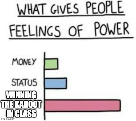 1st place... | WINNING THE KAHOOT IN CLASS | image tagged in what gives people feelings of power,school,winning,memes,kahoot | made w/ Imgflip meme maker