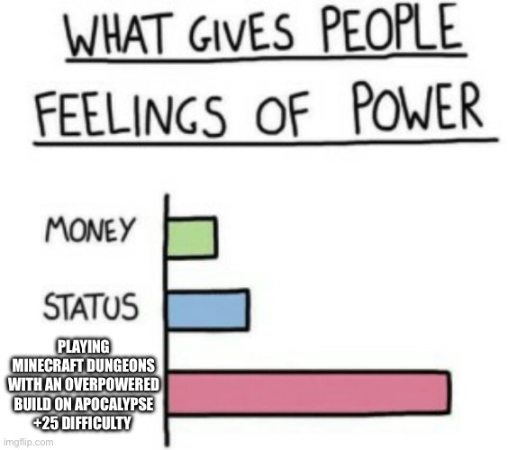 What Gives People Feelings of Power | PLAYING MINECRAFT DUNGEONS WITH AN OVERPOWERED BUILD ON APOCALYPSE +25 DIFFICULTY | image tagged in what gives people feelings of power | made w/ Imgflip meme maker