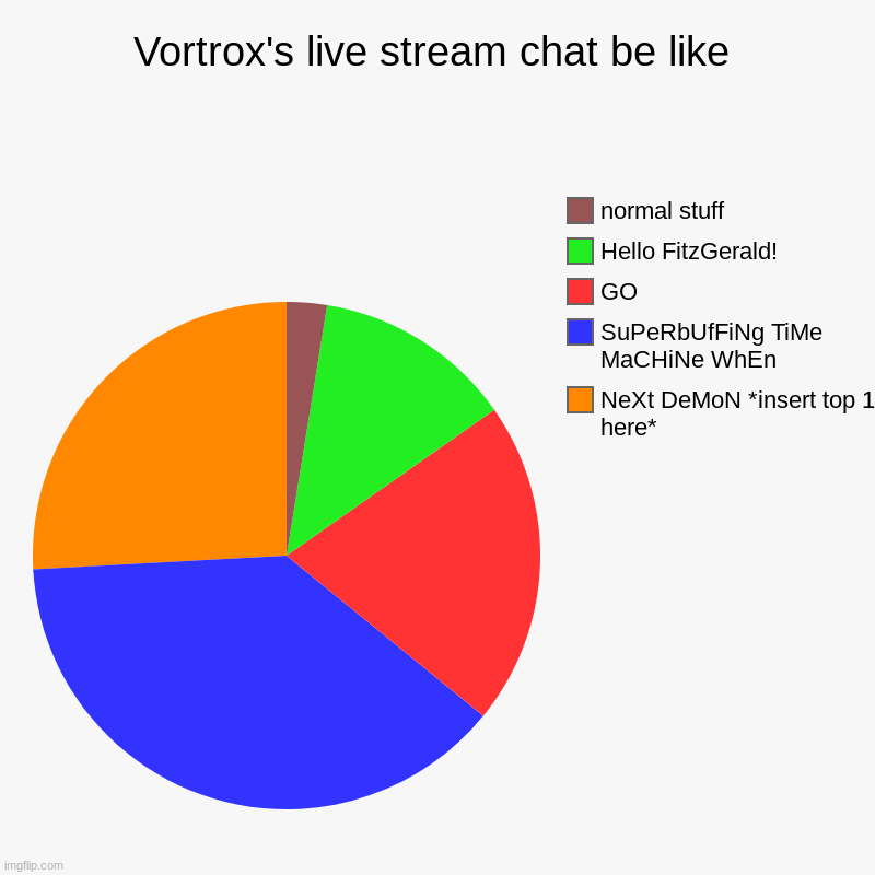 Vortrox's live stream chat be like | NeXt DeMoN *insert top 1 here*, SuPeRbUfFiNg TiMe MaCHiNe WhEn, GO, Hello FitzGerald!, normal stuff | image tagged in charts,pie charts | made w/ Imgflip chart maker