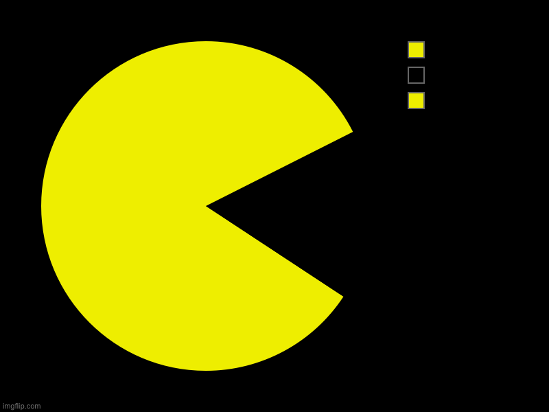 PAC man but butter | image tagged in charts,pie charts | made w/ Imgflip chart maker