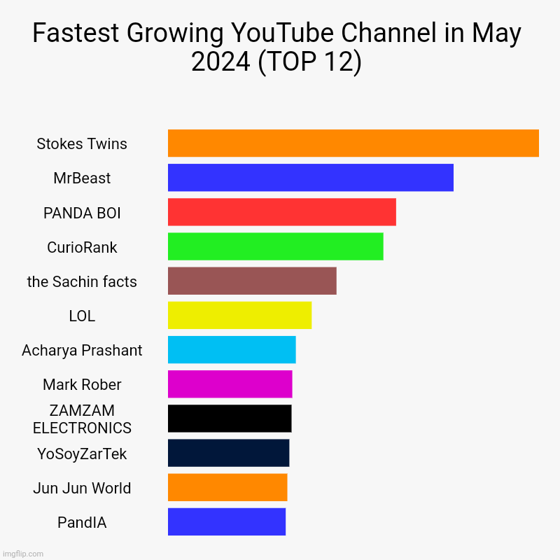 Fastest Growing YouTube Channel in May 2024 (TOP 12) | Stokes Twins, MrBeast, PANDA BOI, CurioRank, the Sachin facts, LOL, Acharya Prashant, | image tagged in charts,bar charts | made w/ Imgflip chart maker