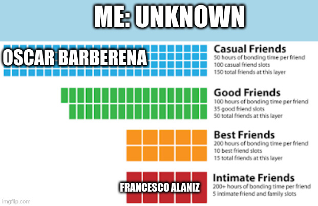 me | ME: UNKNOWN; OSCAR BARBERENA; FRANCESCO ALANIZ | image tagged in friendship | made w/ Imgflip meme maker