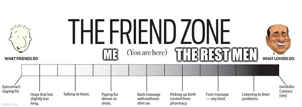 friendzone | THE REST MEN; ME | image tagged in friendzone | made w/ Imgflip meme maker