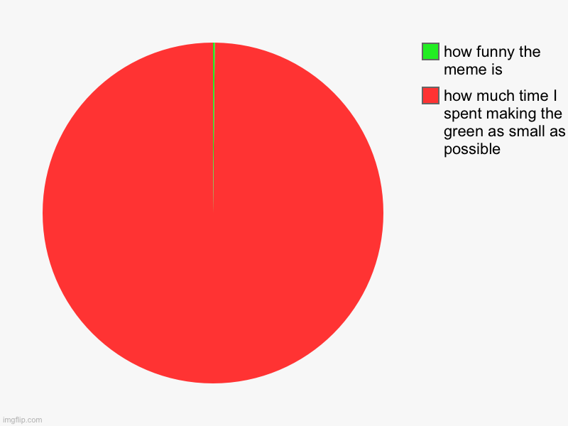 how much time I spent making the green as small as possible, how funny the meme is | image tagged in charts,pie charts | made w/ Imgflip chart maker