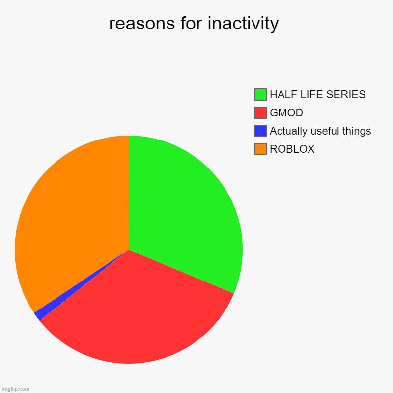 reasons for inactivity | ROBLOX, Actually useful things, GMOD, HALF LIFE SERIES | image tagged in charts,pie charts | made w/ Imgflip chart maker