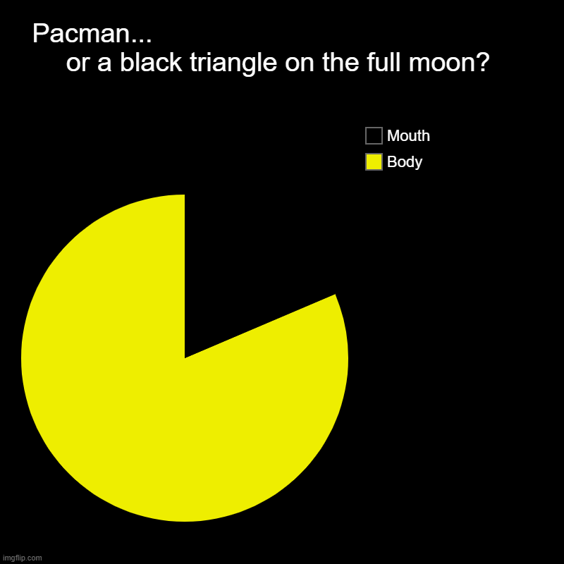 Which one? | Pacman...                                                   or a black triangle on the full moon? | Body, Mouth | image tagged in charts,pie charts,pacman,full moon,moon,black triangle | made w/ Imgflip chart maker
