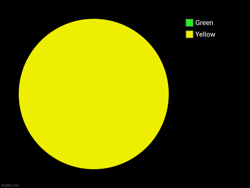 Fund the green | Yellow, Green | image tagged in find the green | made w/ Imgflip chart maker