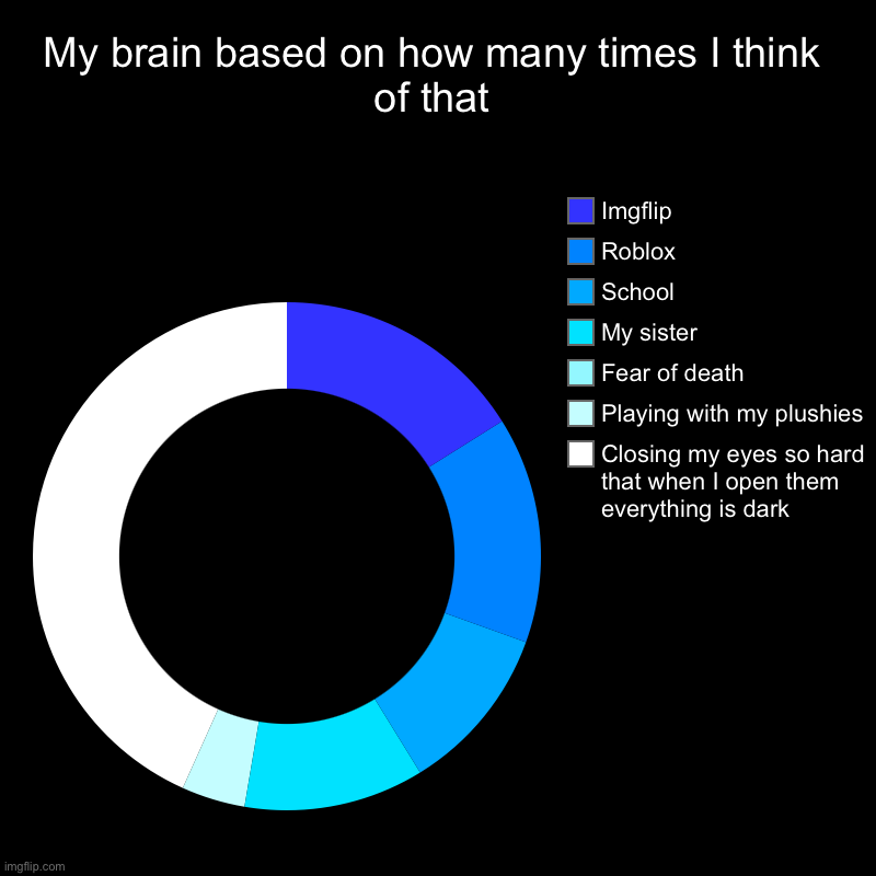 Yeahehe | My brain based on how many times I think of that | Closing my eyes so hard that when I open them everything is dark, Playing with my plushie | image tagged in charts,donut charts | made w/ Imgflip chart maker