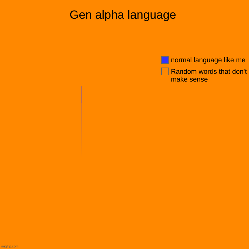 so true | Gen alpha language | Random words that don't make sense, normal language like me | image tagged in charts,pie charts | made w/ Imgflip chart maker