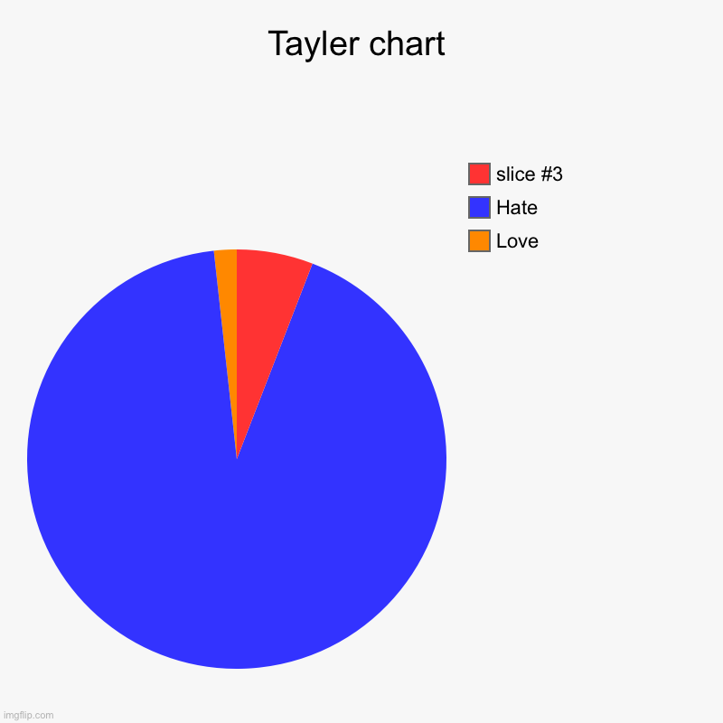 Swift chart | Tayler chart | Love, Hate | image tagged in charts,pie charts | made w/ Imgflip chart maker