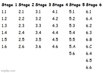Ok uh here's the intended listening order of the tracks sorted by stage. | made w/ Imgflip meme maker