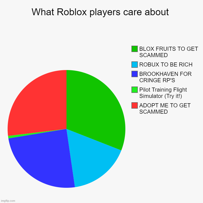 WHAT DO THOSE HAVE TO DO WITH YOUR LIFE?! (except PTFS) | What Roblox players care about | ADOPT ME TO GET SCAMMED, Pilot Training Flight Simulator (Try it!), BROOKHAVEN FOR CRINGE RP'S, ROBUX TO BE | image tagged in charts,pie charts,roblox meme,so true memes,memes | made w/ Imgflip chart maker