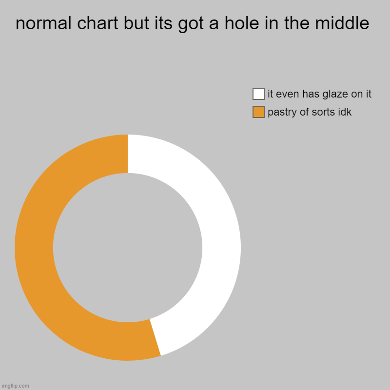 unfunny chart | normal chart but its got a hole in the middle | pastry of sorts idk, it even has glaze on it | image tagged in charts,donut charts,not funny,shitpost | made w/ Imgflip chart maker