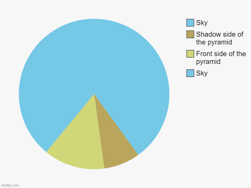 Sky, Front side of the pyramid, Shadow side of the pyramid , Sky | image tagged in charts,pie charts | made w/ Imgflip chart maker