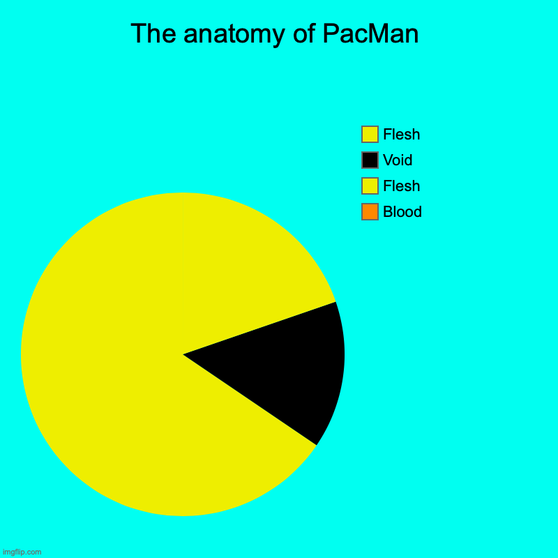 W | The anatomy of PacMan | Blood, Flesh, Void, Flesh | image tagged in charts,pie charts,pac man,memes,funny,you have been eternally cursed for reading the tags | made w/ Imgflip chart maker