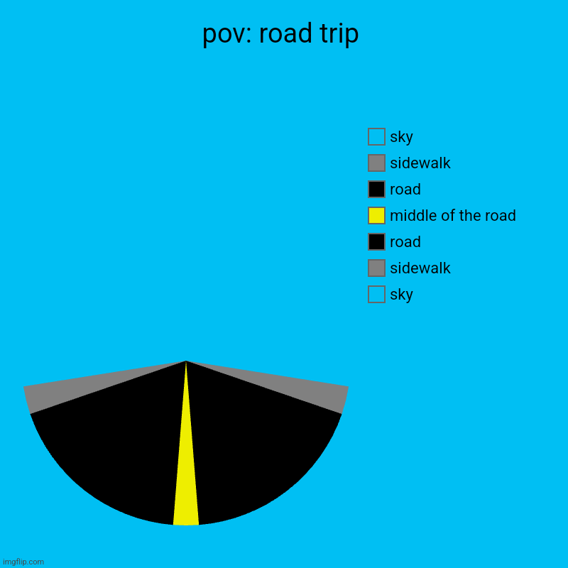 pov: road trip | sky, sidewalk, road, middle of the road, road, sidewalk, sky | image tagged in charts,pie charts | made w/ Imgflip chart maker