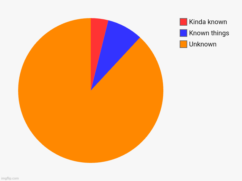 Unknown, Known things, Kinda known | image tagged in charts,pie charts | made w/ Imgflip chart maker