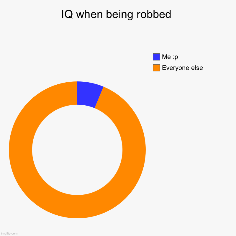IQ when getting robbed | IQ when being robbed | Everyone else, Me :p | image tagged in charts,donut charts | made w/ Imgflip chart maker