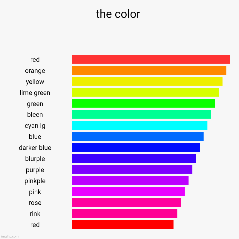 the color | red, orange, yellow, lime green, green, bleen, cyan ig, blue, darker blue, blurple, purple, pinkple, pink, rose, rink, red | image tagged in charts,bar charts | made w/ Imgflip chart maker