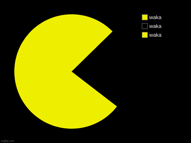 waka, waka, waka | image tagged in waka | made w/ Imgflip chart maker