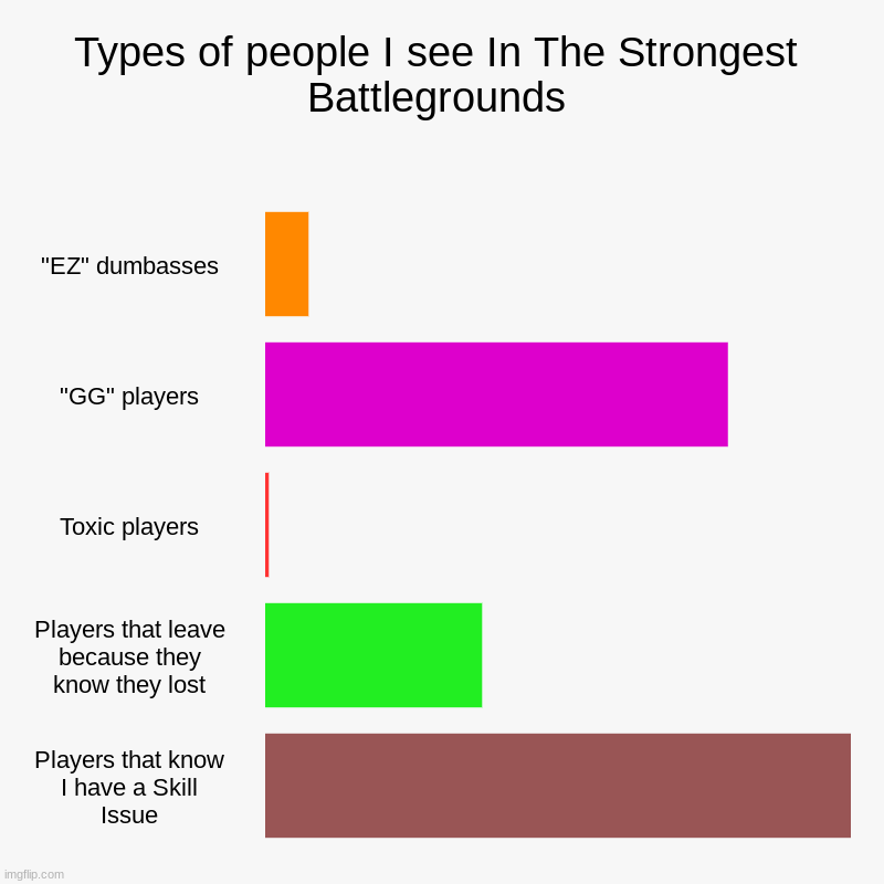 Factual Opinions | Types of people I see In The Strongest Battlegrounds | "EZ" dumbasses, "GG" players, Toxic players, Players that leave because they know the | image tagged in charts,bar charts | made w/ Imgflip chart maker