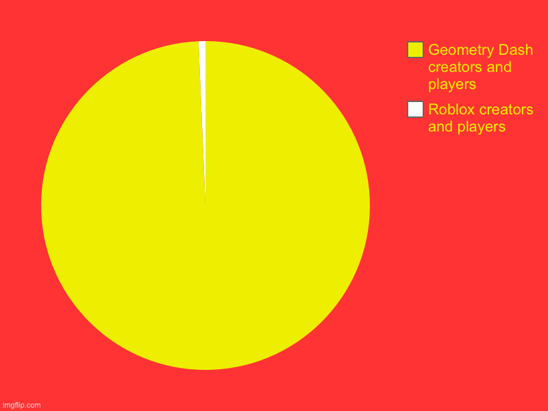 Gd vs Roblox | Roblox creators and players, Geometry Dash creators and players | image tagged in charts,pie charts | made w/ Imgflip chart maker