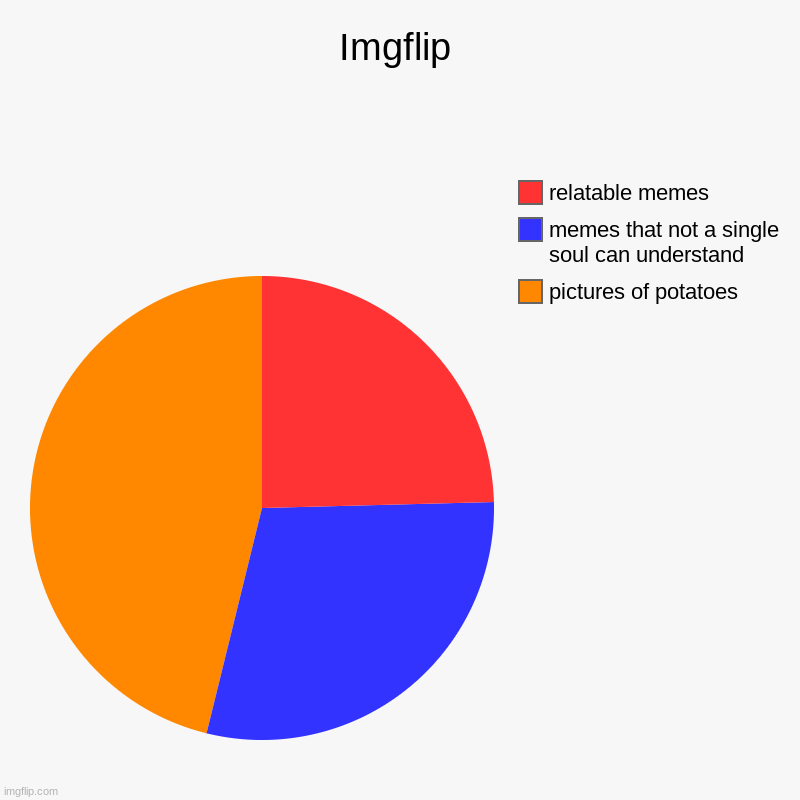 Imgflip | Imgflip | pictures of potatoes, memes that not a single soul can understand, relatable memes | image tagged in charts,pie charts | made w/ Imgflip chart maker