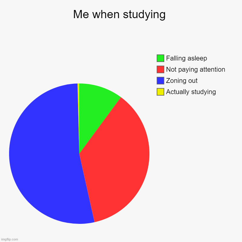 Me when studying | Actually studying, Zoning out, Not paying attention, Falling asleep | image tagged in charts,pie charts | made w/ Imgflip chart maker